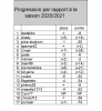 progression par rapport à la saison précédente.png